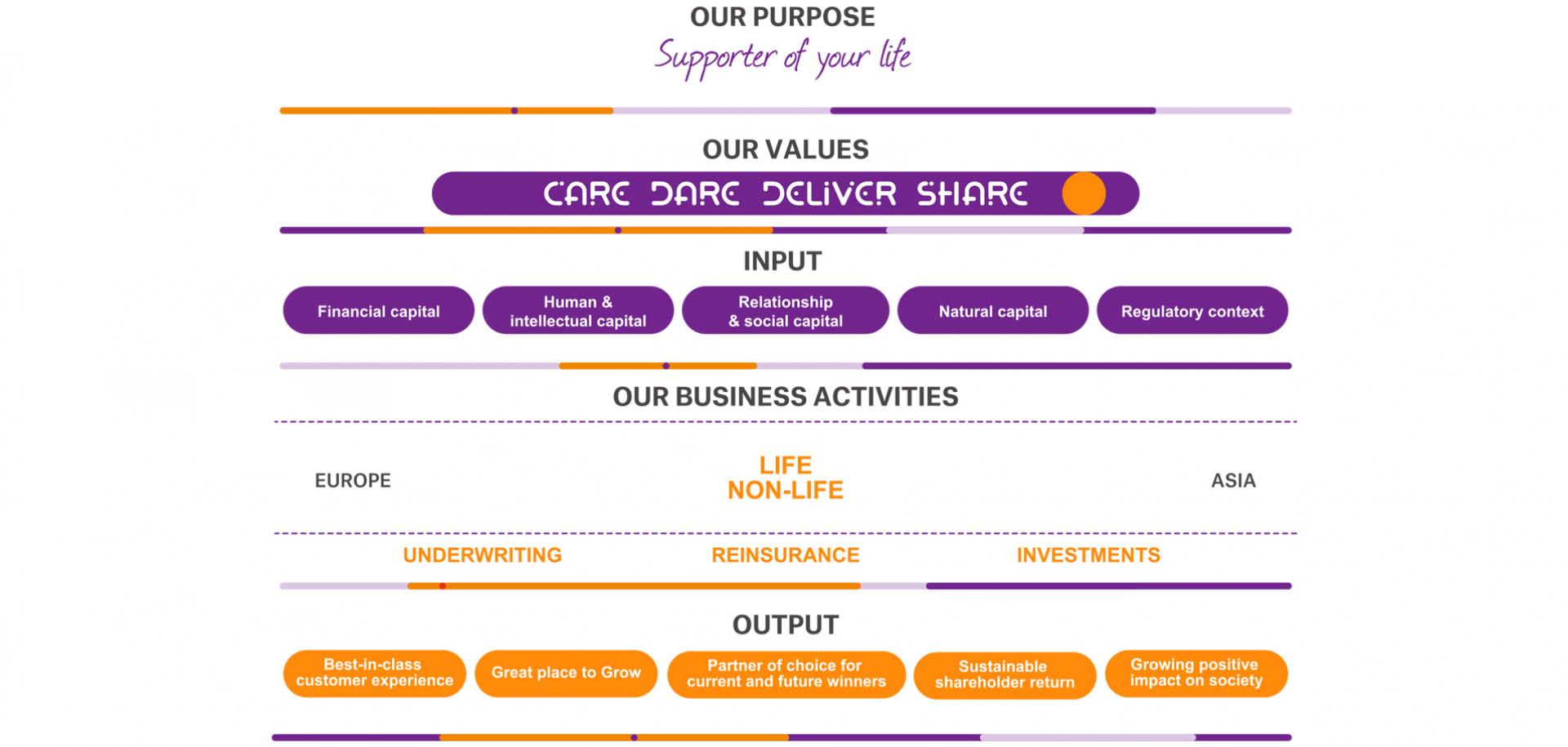 Ageas’s strategy and business model