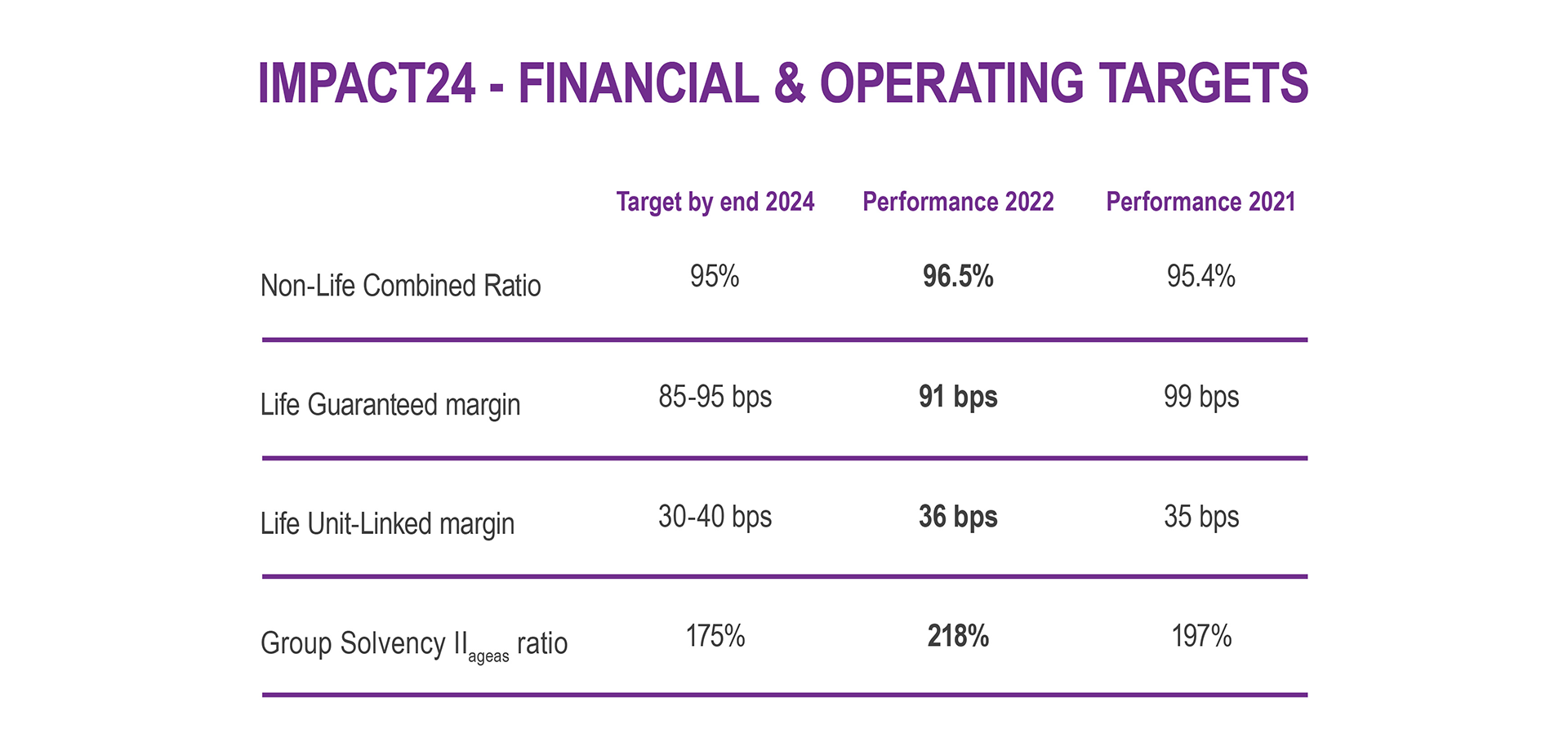 Financial & Operational Performance - Impact24 Targets